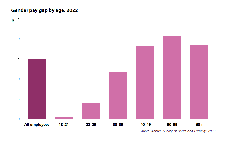 Gender pay gap by age, 2022