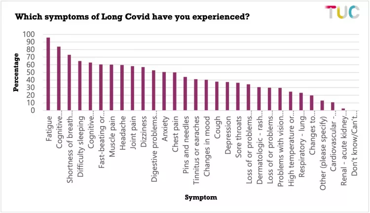 Graph of symptoms of Long Covid